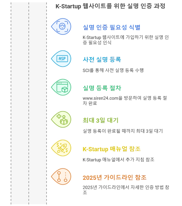 K-Startup 누리집 실명 인증
