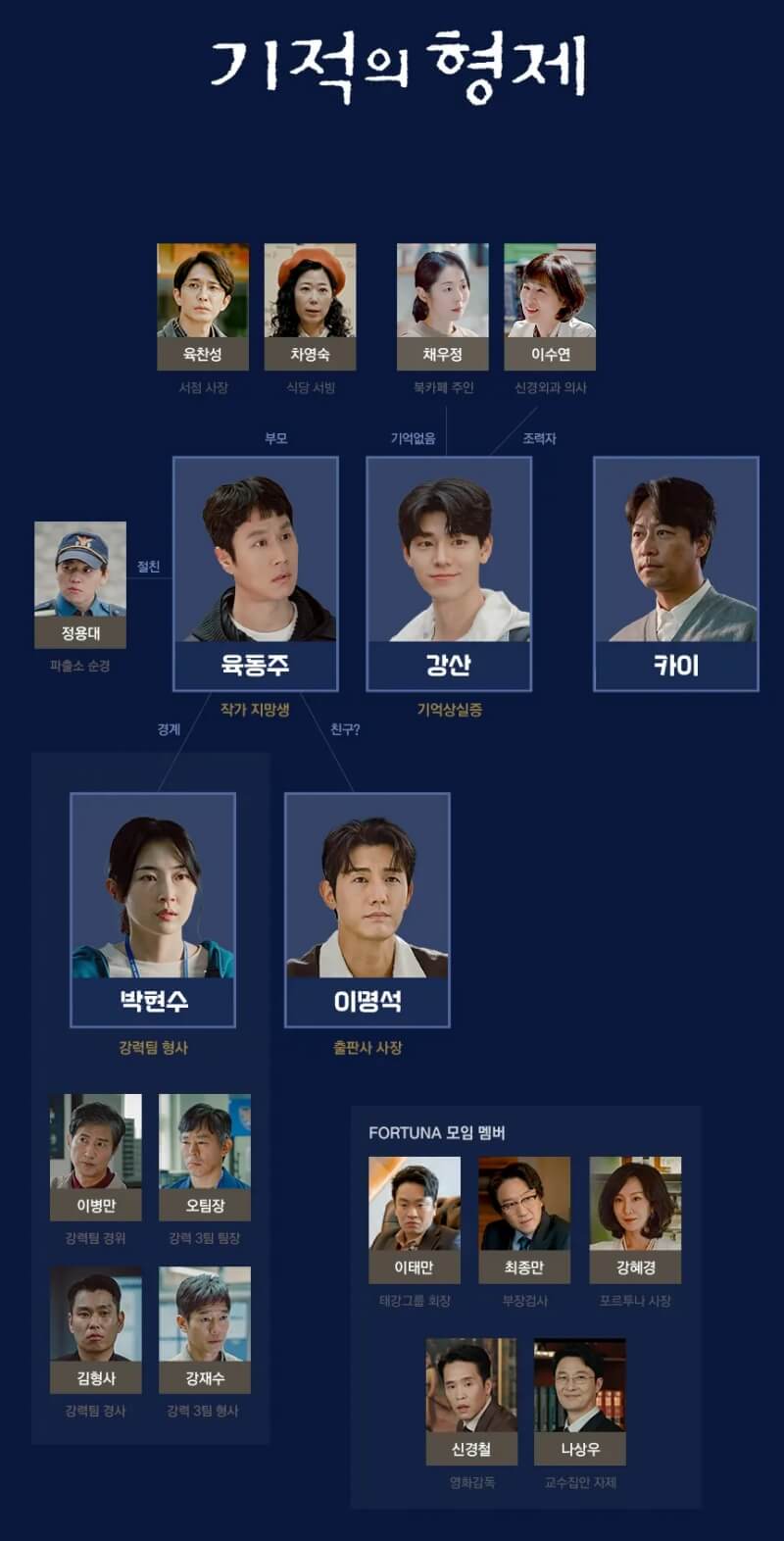 기적의 형제 인물관계도