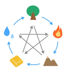 사주팔자 간단히 보는 법