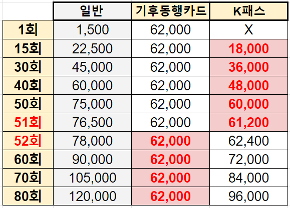 기후동행카드