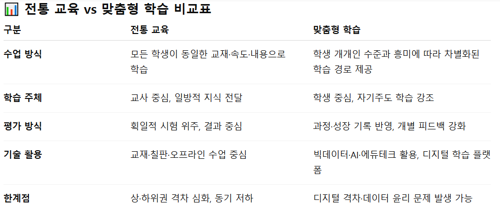 개인 맞춤형 학습, 빅데이터와 에듀테크가 만든 새로운 교실