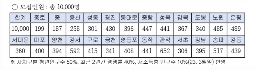 서울시 희망두배 청년통장 자치구별 모집인원 수 안내 표
