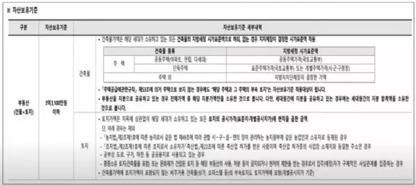 자산보유기준