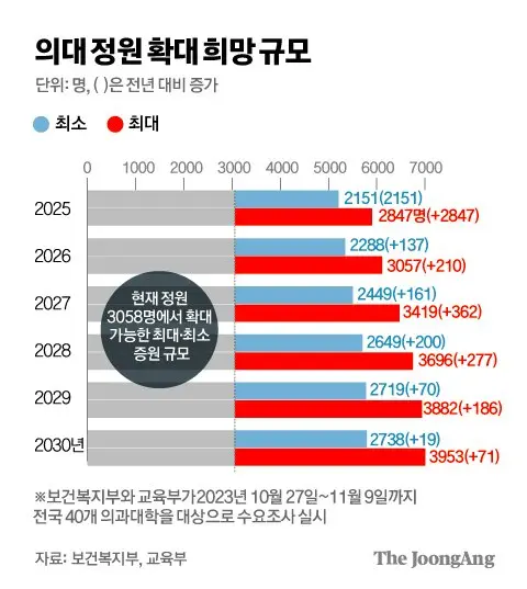 의대 정원 이슈&amp;#44; 배경부터 찬반 의견까지