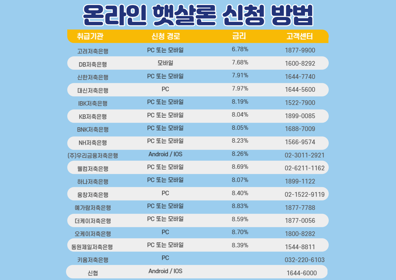 온라인 햇살론 신청 방법