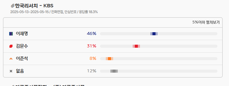 대선 지지율 실시간 확인