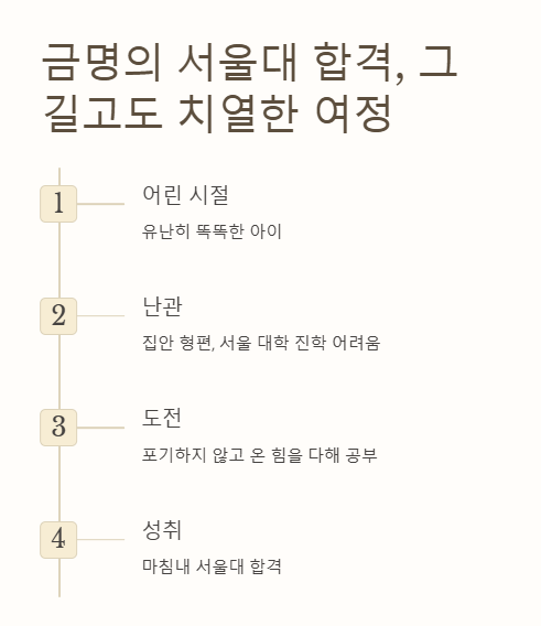 금명, 서울대 합격