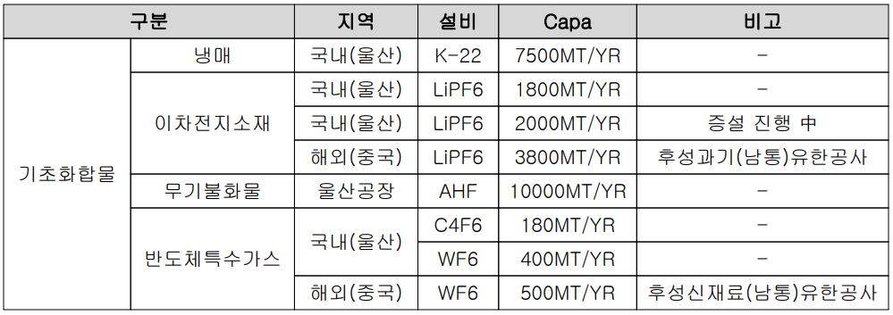 후성 - 국내외 주요 설비 Capa