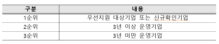 우선순위