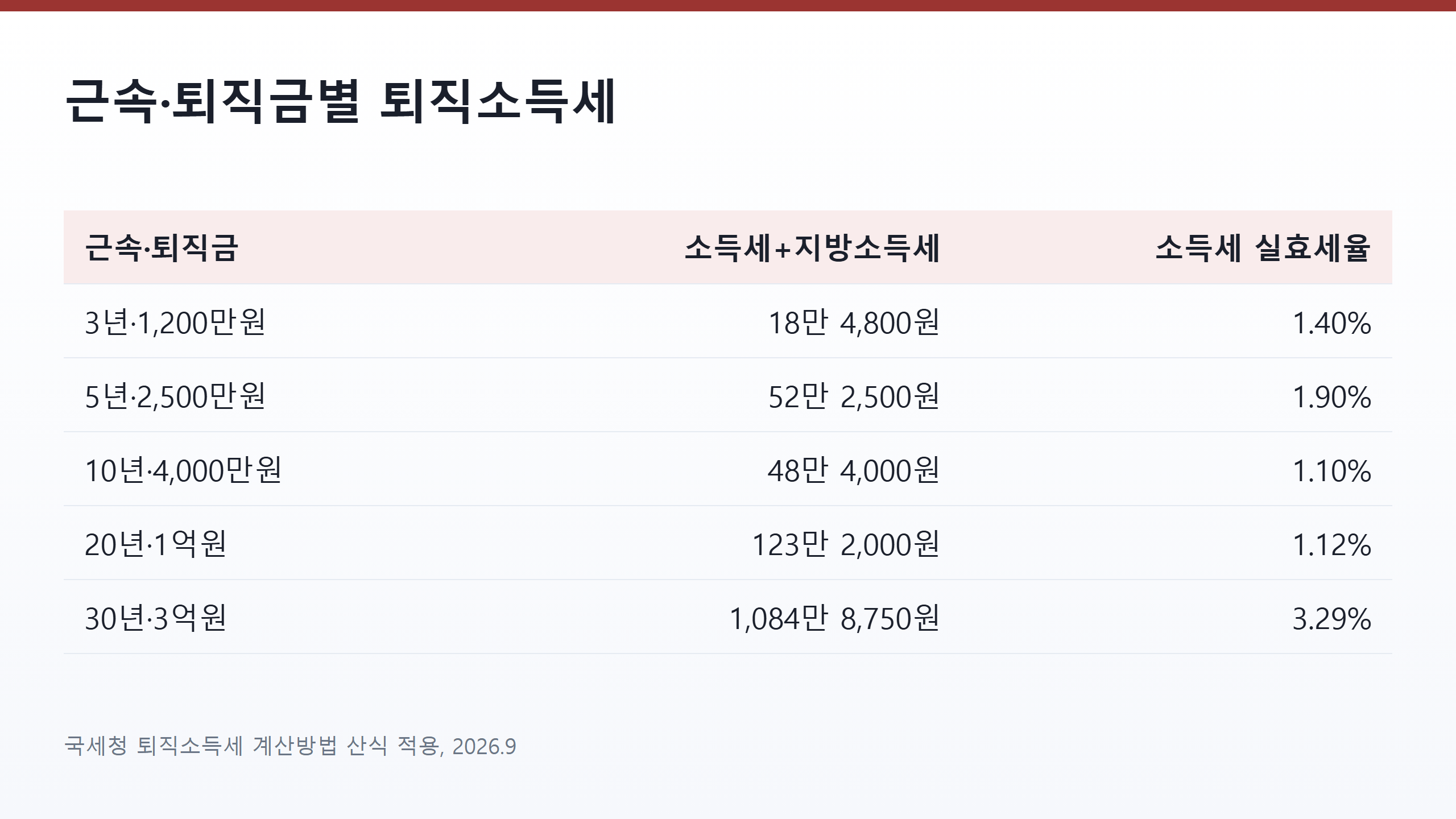 근속 3년부터 30년까지 퇴직금 5개 사례별 퇴직소득세와 실효세율 비교