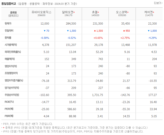 유바이오로직스_동종업비교자료