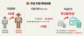 농지이양 은퇴 직불사업 10년간 월 200만원 신청하기