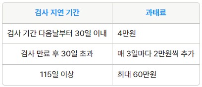 자동차 검사 과태료 비용
