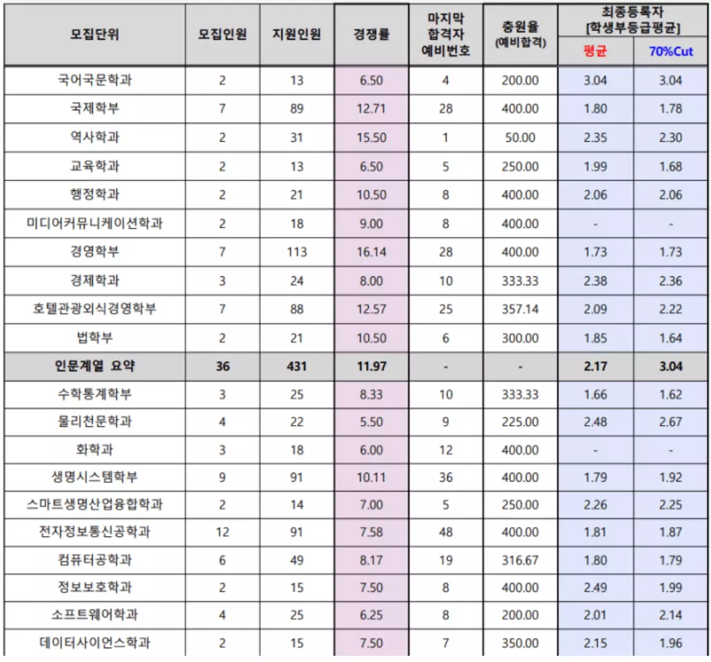 세종대-수시등급
