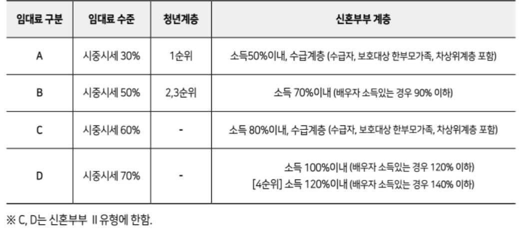 임대료