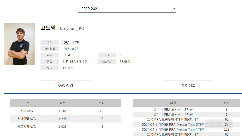 프로당구 2020-21시즌, 고도영 당구선수 PBA 투어 경기지표