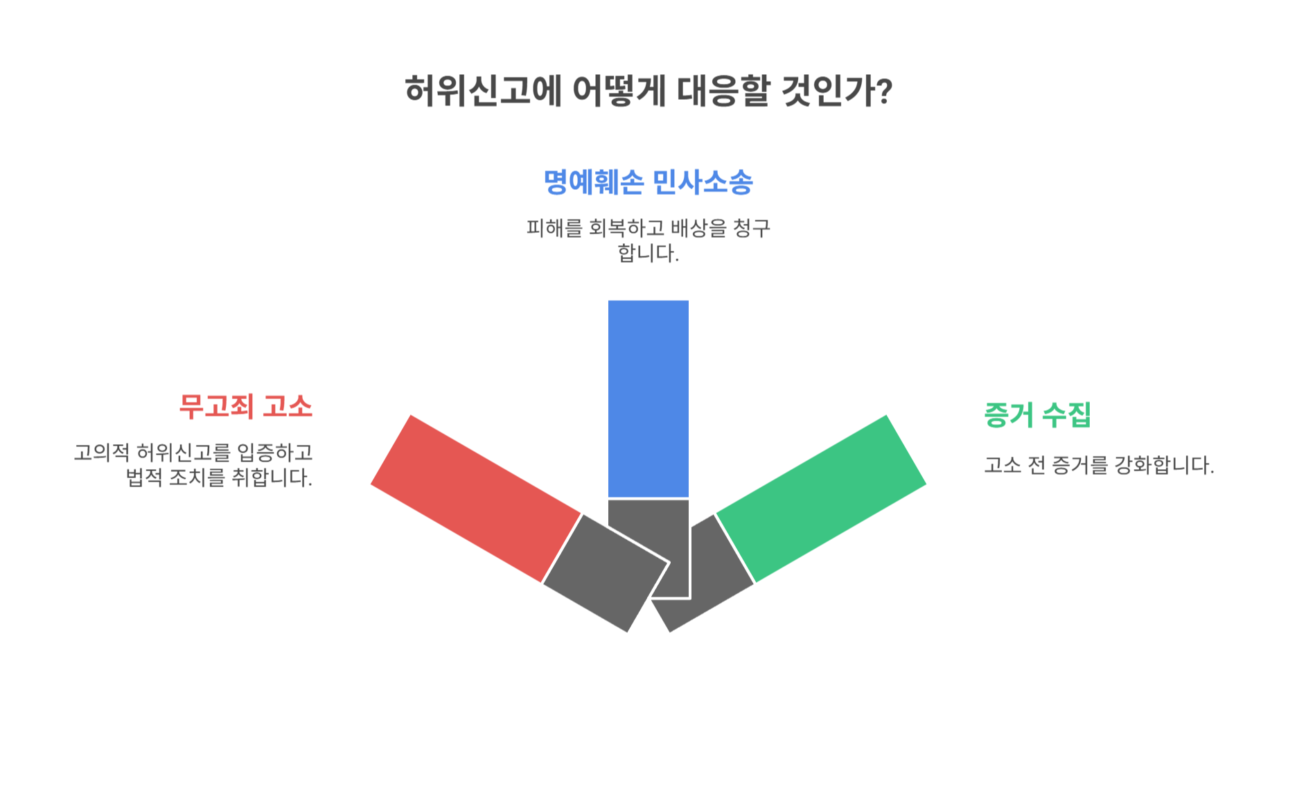 허위신고 대응 전략은?