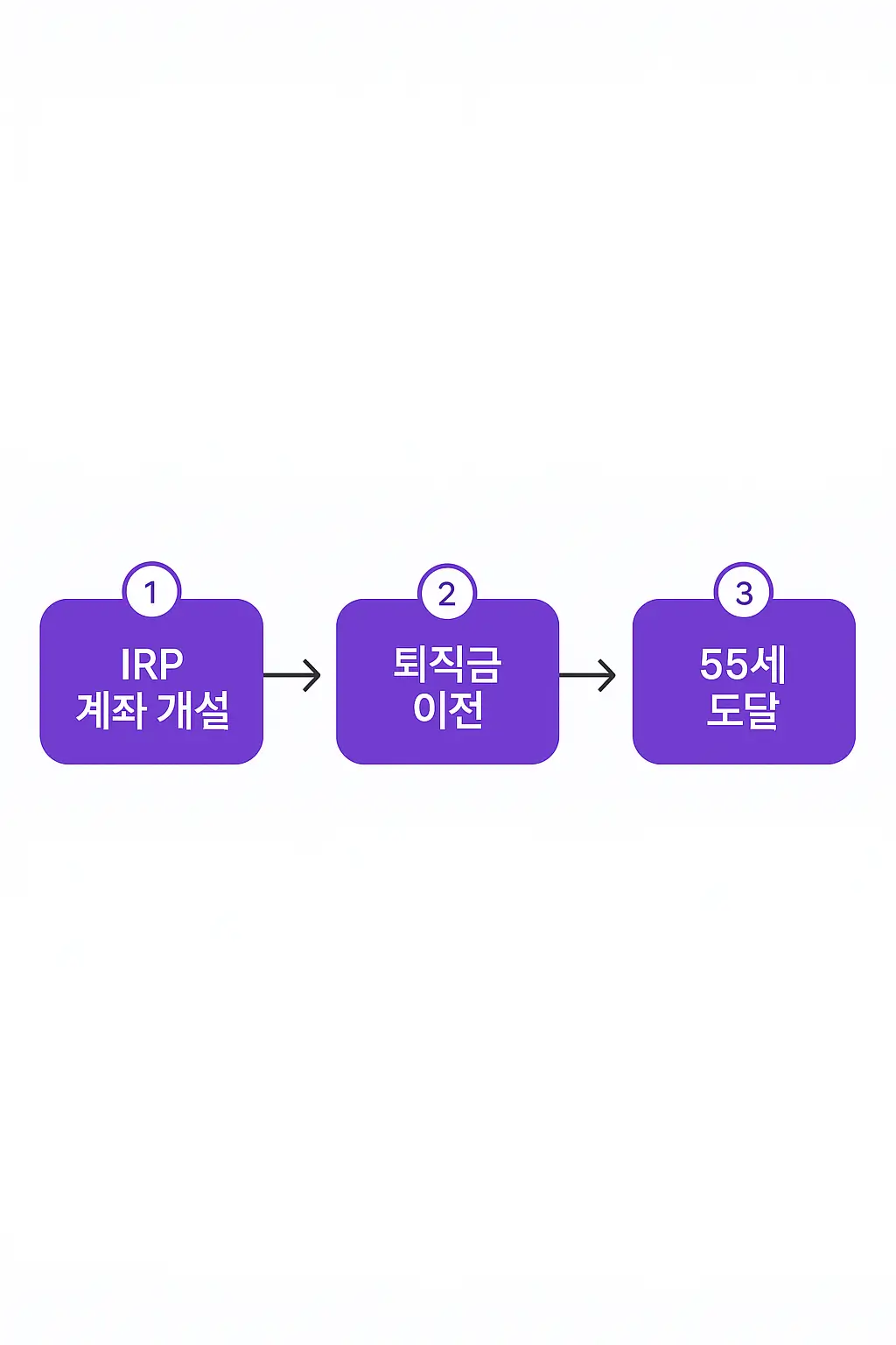퇴직연금 수령 신청 절차 3단계 플로우차트