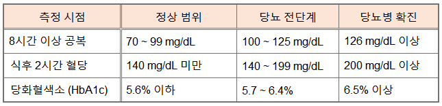 단계별 형당 수치 관리표