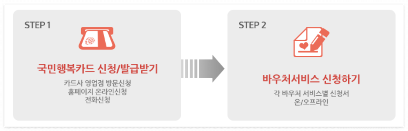 국민행복카드 신청