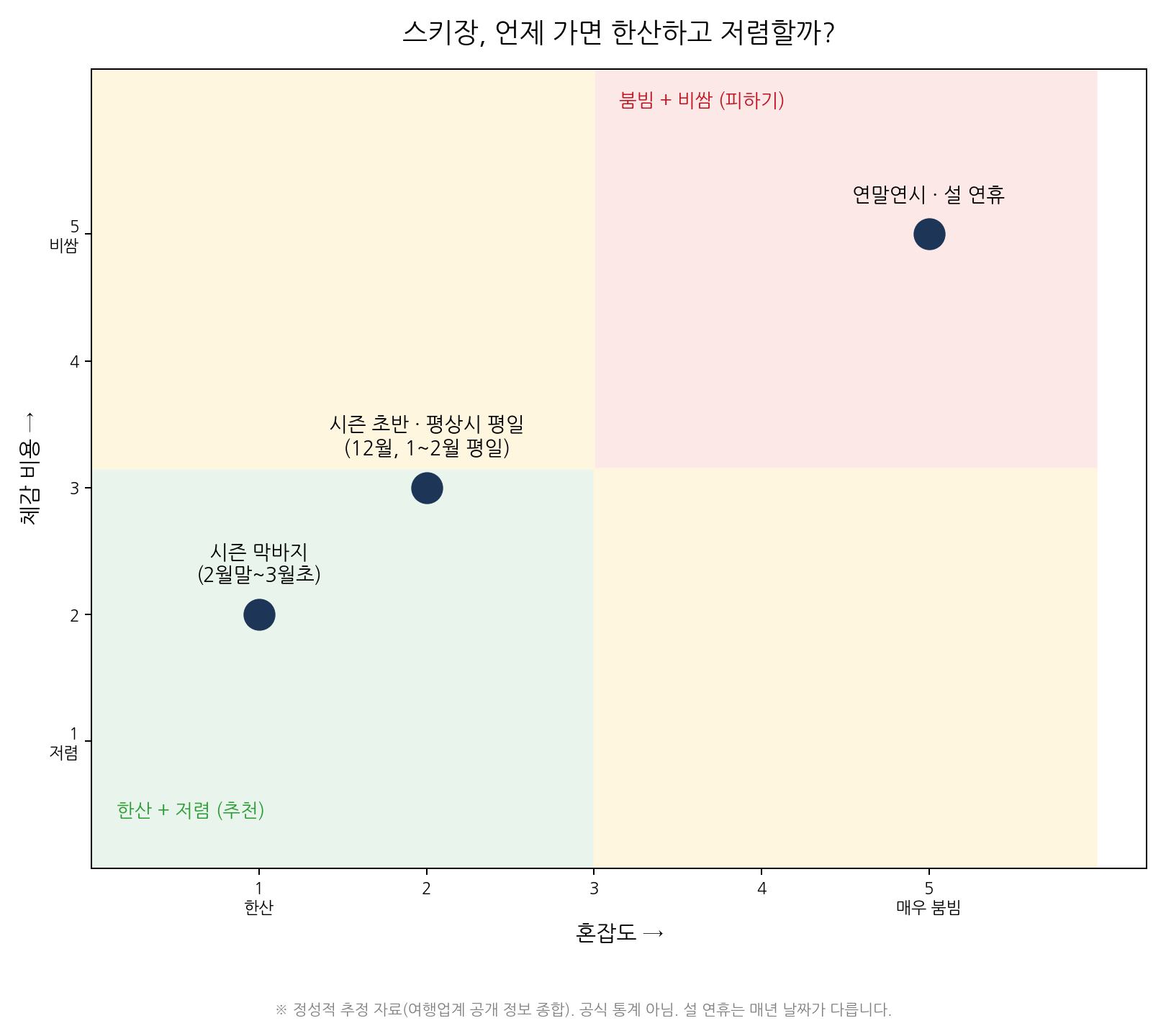 스키장 혼잡도가격 사분면차트