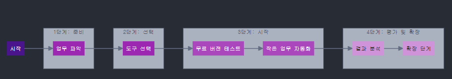 소규모 사업자를 위한 저비용 AI 도입 가이드: ChatGPT, Canva, ManyChat 실전 활용법