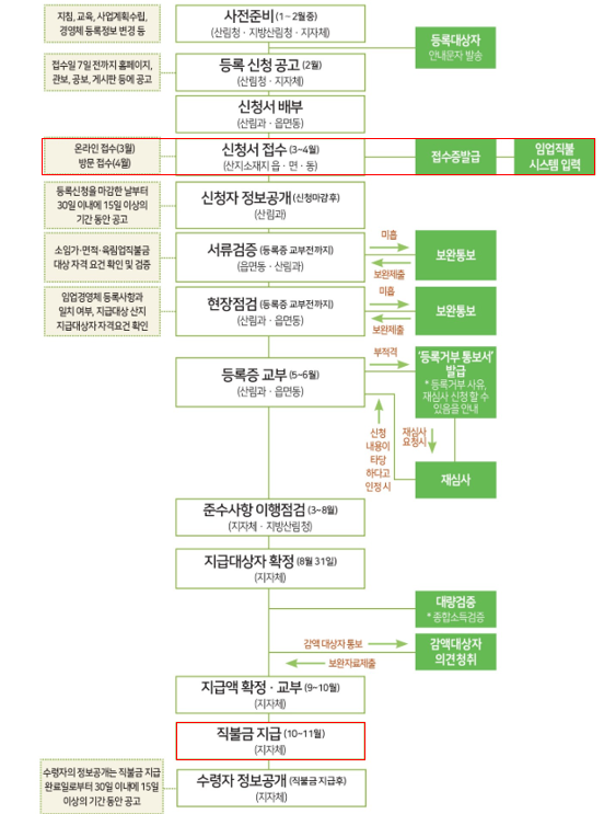 임업in포털 임업직불금 추진 일정