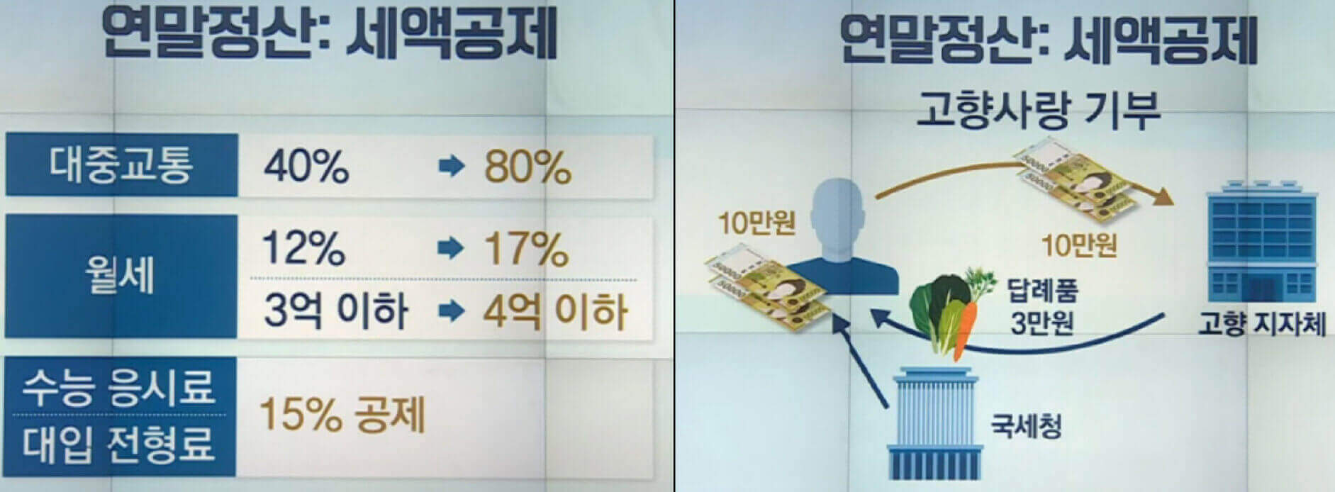연말정산-세액-공제-대중교통-월세-고향-사랑-기부금