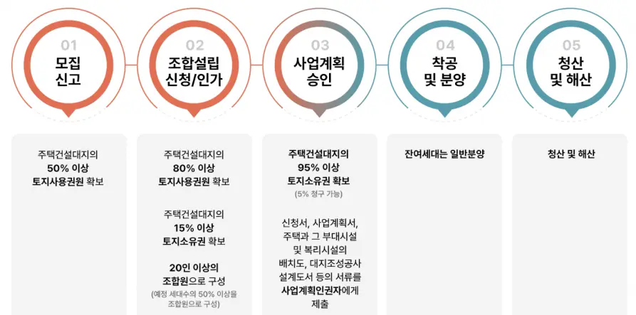 사업 추진 절차