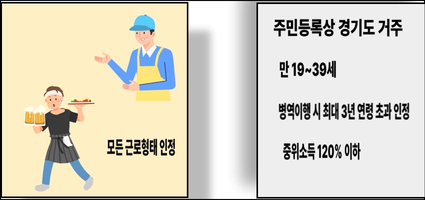 경기도 청년 노동자 통장 신청 자격 설명 이미지, 모든 근로형태 인정, 만 19세~39세, 중위소득 120% 이하