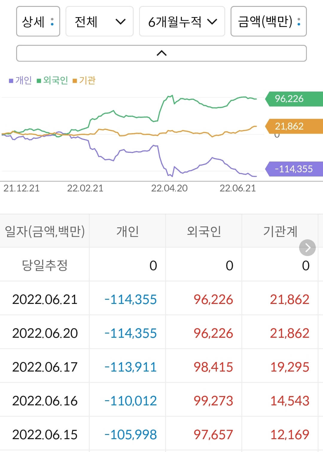 삼성중공업 누적 수급