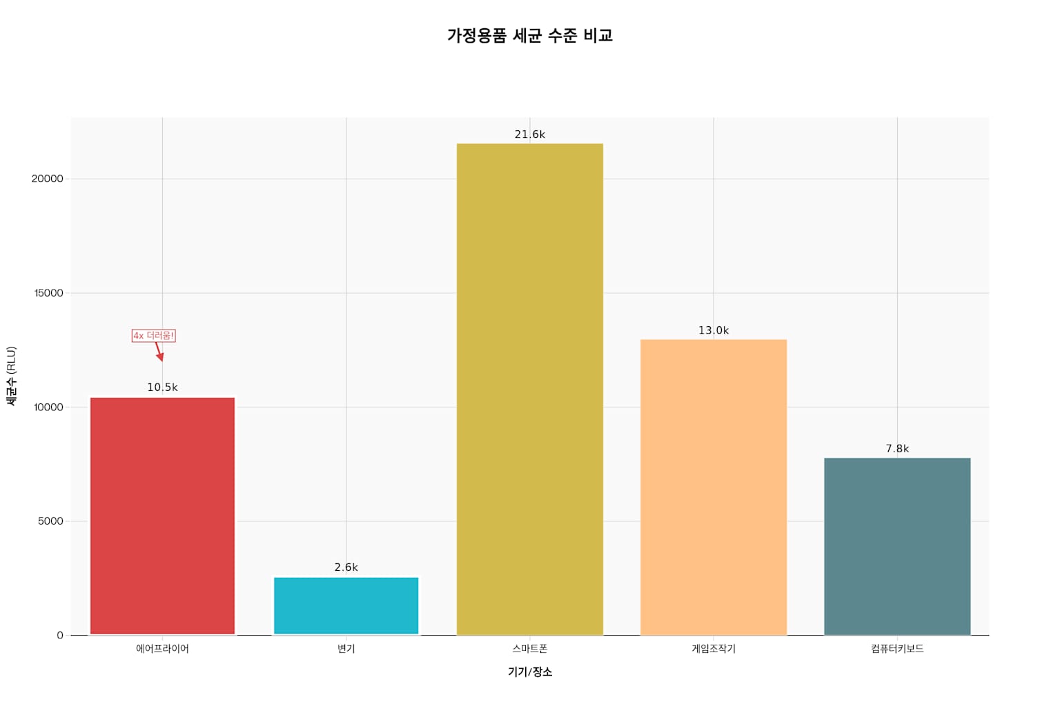 에어프라이어 냄새 제거, 베이킹소다 200% 활용법