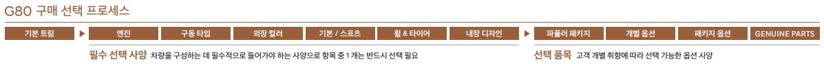 제네시스 G80 구매 프로세스
