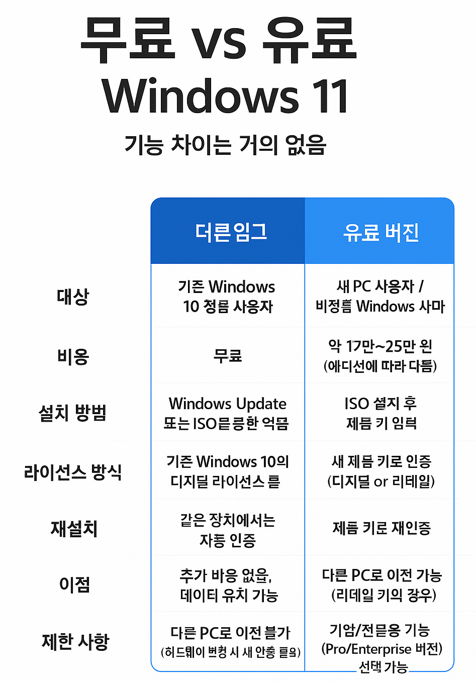 윈도우11 무료업데이트와 유료버전 기능 차이관련 이미지