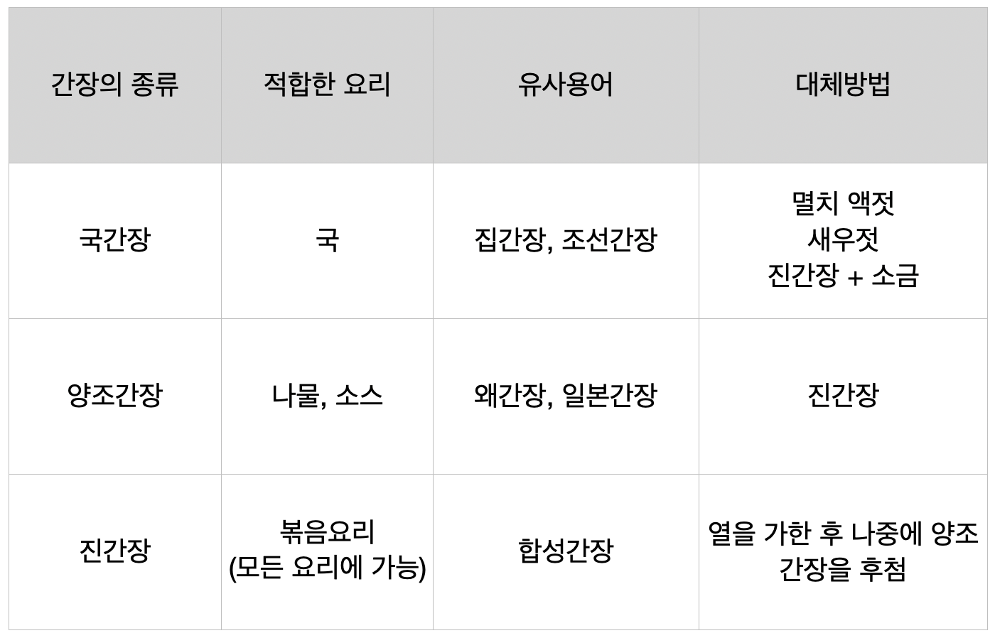 간장 종류와 간장별 사용법