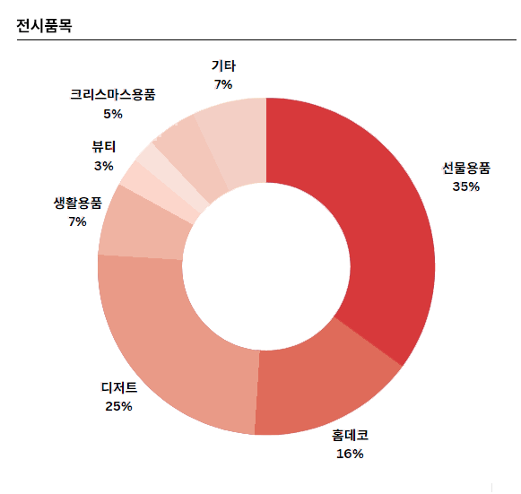 2022 대구 크리스마스 페어 전시품목