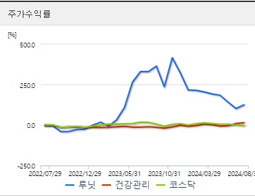 루닛 주가수익률