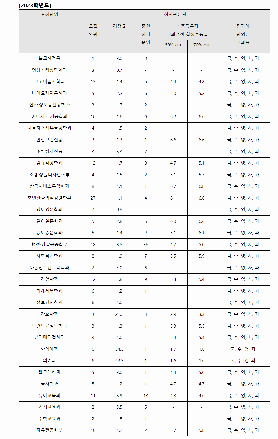 2023학년도 동국대학교(WISE) 학생부종합전형 전형 결과