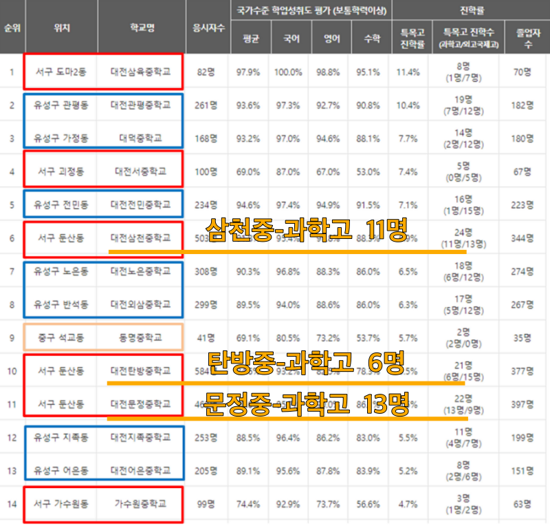 둔산더샵엘리프 아파트는 대전 최고 학군인 문탄삼 중학교를 통학 할 수 있는 위치에 있다.