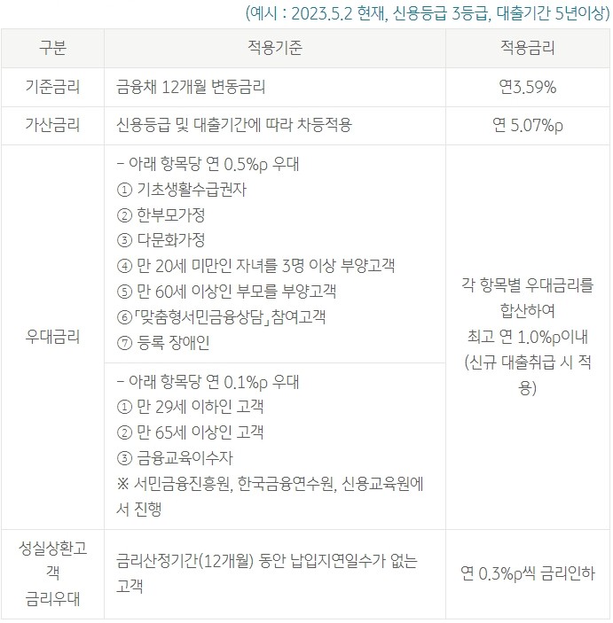 KB 새 희망홀씨 긴급생계자금