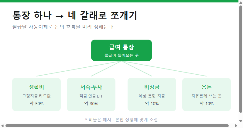 급여 통장에서 생활비&middot;저축&middot;비상금&middot;용돈 통장으로 자동 분배되는 흐름