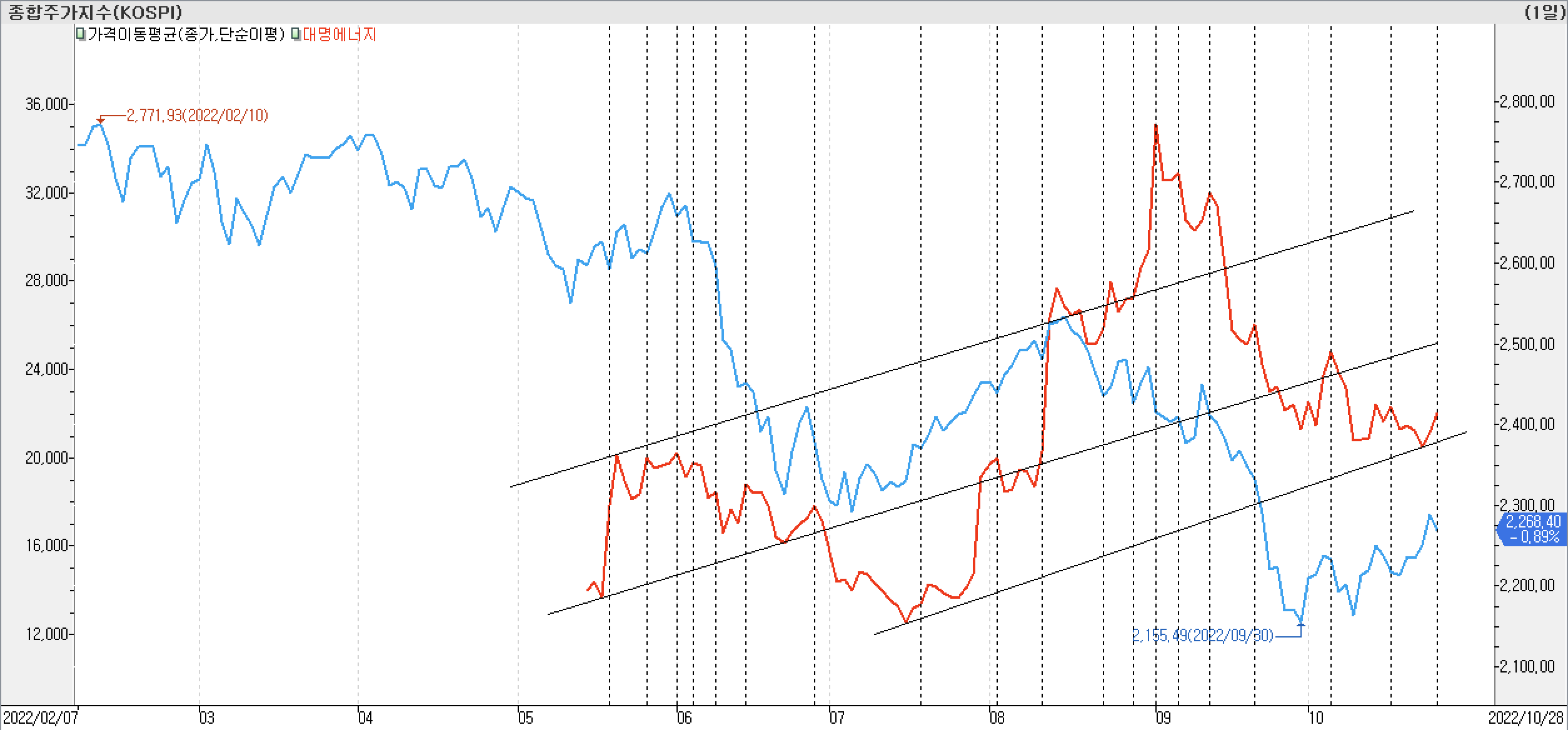 대명에너지-봉 차트 - OBV, VolumeOscillator, BIII, 외국인, 개인 기관 매수