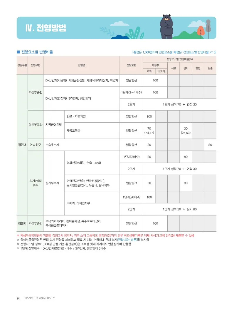 단국대 전형요약