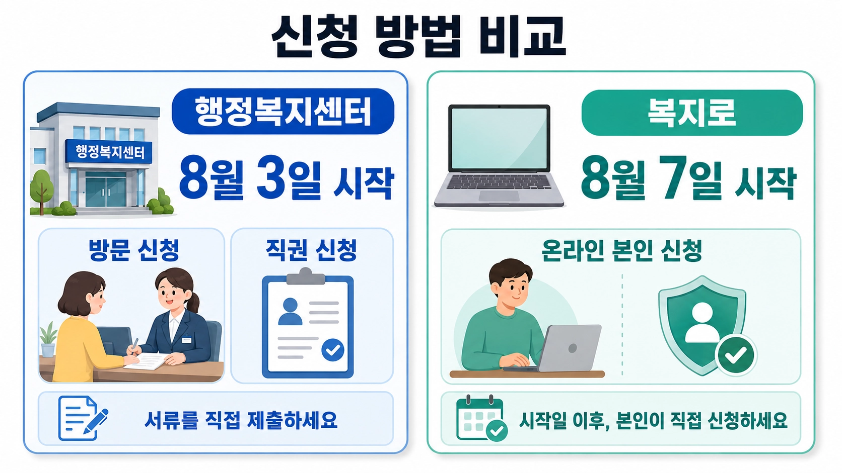 연탄전환 에너지바우처의 행정복지센터 방문·직권 신청과 복지로 온라인 신청을 비교한 안내