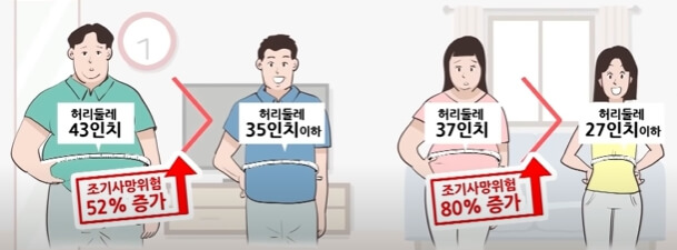 허리가굵을수록사망위험률높음