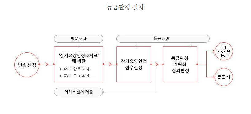 등급판정절차