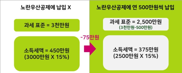 노란우산공제 활용시 절세효과