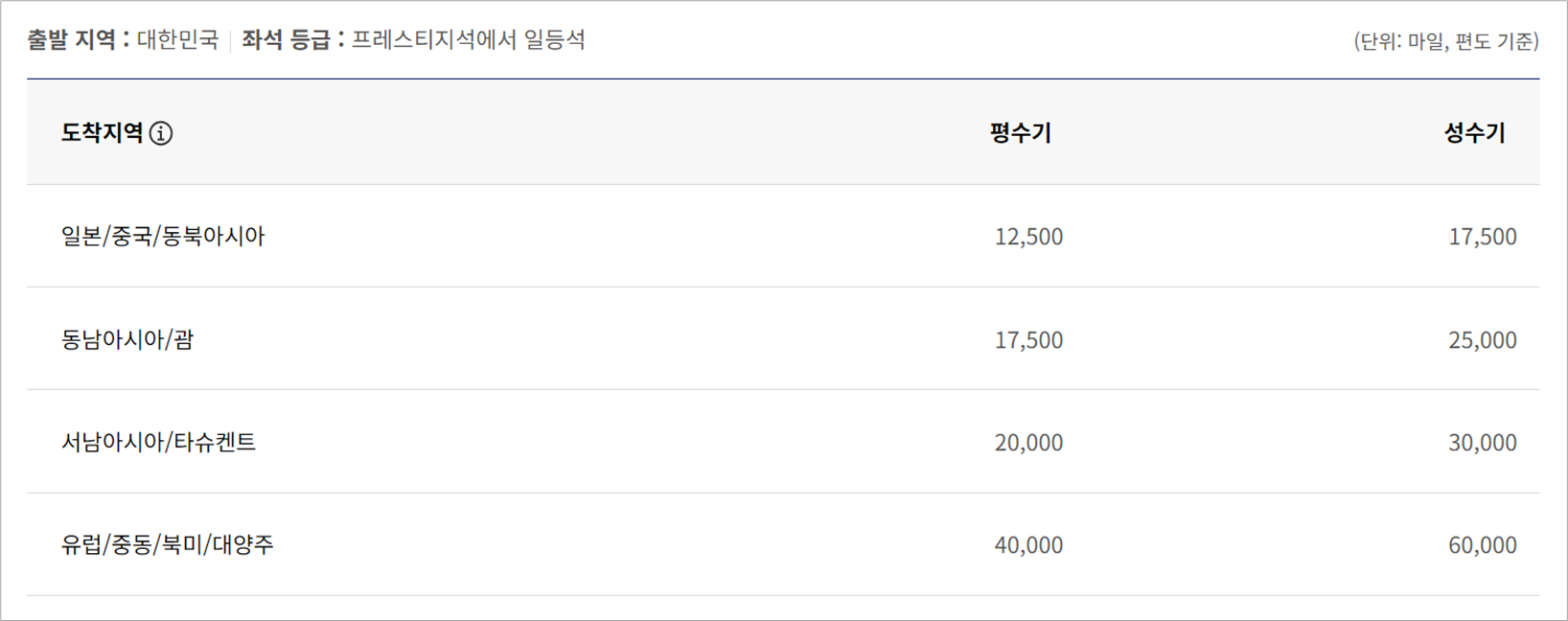 대한항공 프레스티지석→일등석 승격 시 공제 마일리지
