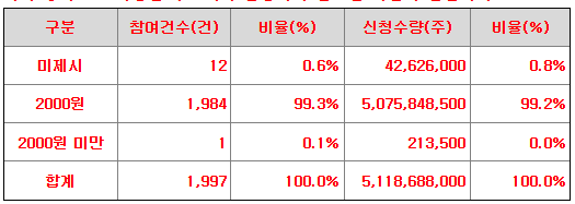미래에셋비전스팩10호 공모가 제시표