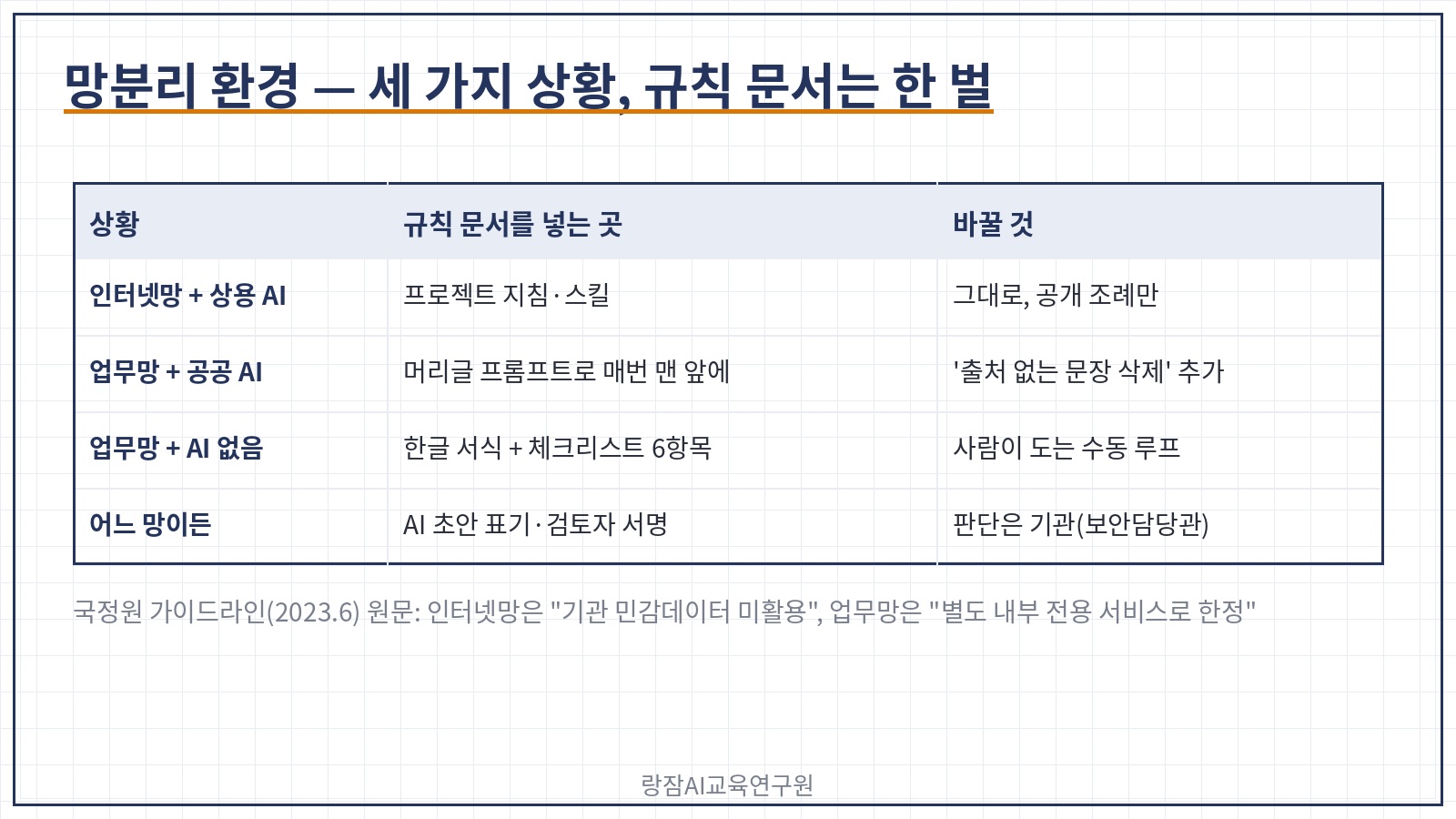 망분리 환경에서 같은 규칙 문서 쓰기 &mdash; 인터넷망 PC는 프로젝트&middot;스킬, 업무망 공공 AI는 머리글 프롬프트, AI가 없는 업무망은 서식과 수동 루프